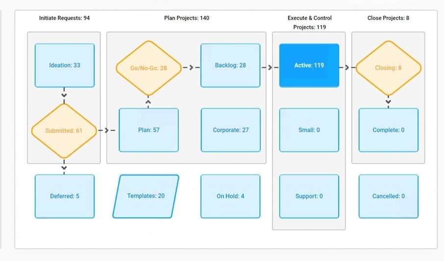 Project workflow