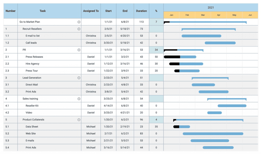 Gantt charts